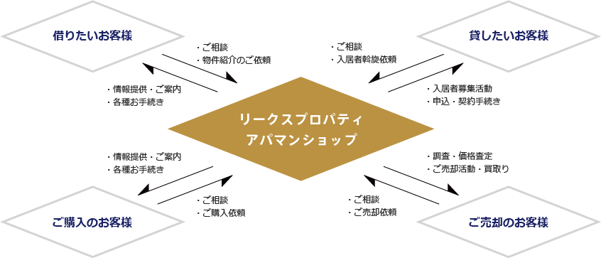 不動産仲介業（賃貸・売買）